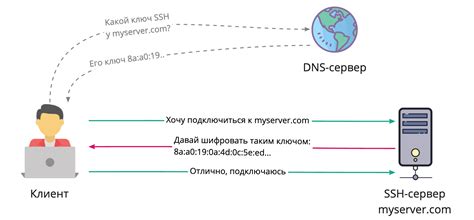 Безопасное подключение без SSH - роль и значение