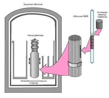 Безопасность атомной станции: защита от аварий