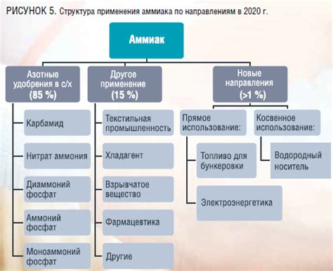 Безопасность использования аммиака