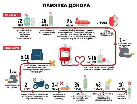 Безопасность и гарантии при сдаче плазмы