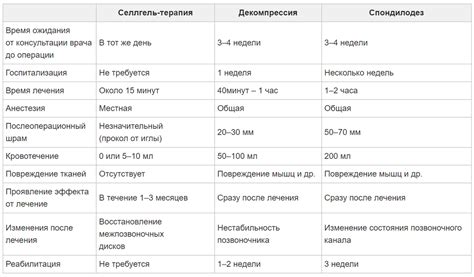 Безопасность и малоинвазивность