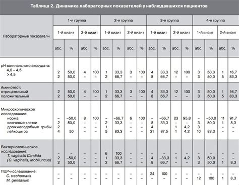 Безопасность и переносимость терапии