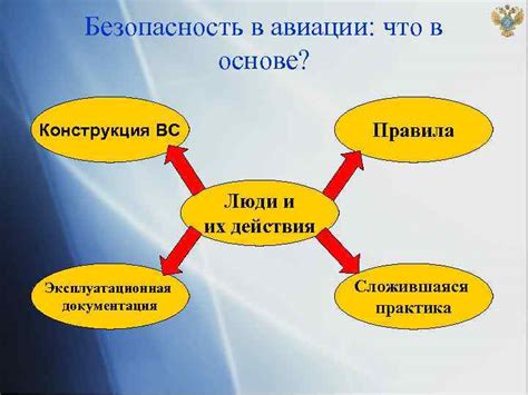 Безопасность и правила полетов