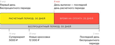 Беспроцентный период