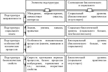 Биологические и психологические факторы