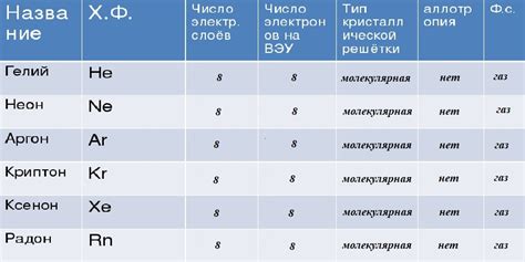 Благородные газы как объект коллекционирования