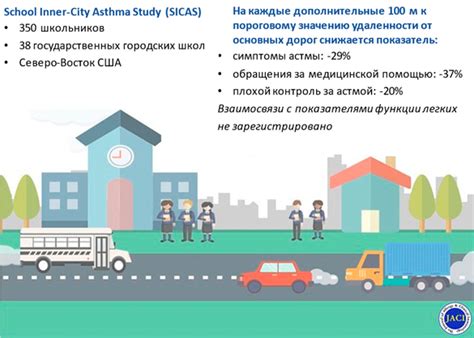 Близость автомагистралей и загруженных улиц