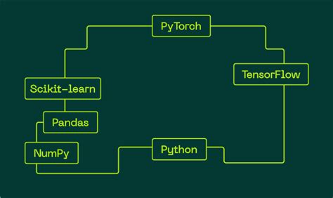 Богатый выбор библиотек и фреймворков для машинного обучения на Python