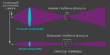 Большая глубина и отсутствие света