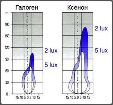 Большая дальность освещения