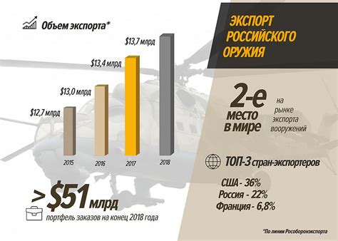 Большая роль в мировом оружейном рынке