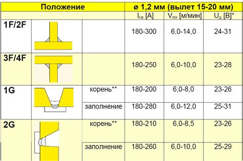 Большой выбор режимов сварки