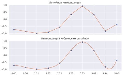 Борьба с пропусками во временных рядах