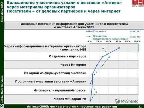 Будущие перспективы развития Халвы без участия партнеров