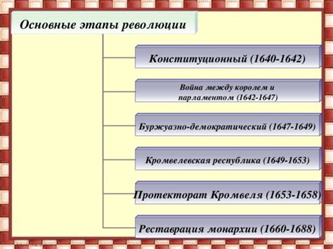 Буржуазно-Демократический Период