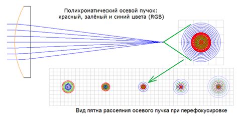 Быстрота в построении фокальной плоскости: топовые методы