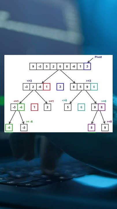 Быстрый обзор на алгоритм сортировки quicksort