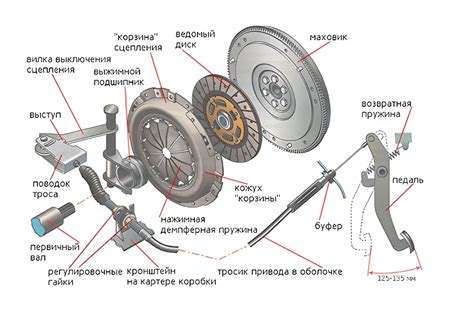 ВАЗ 2106: причины неисправности сцепления