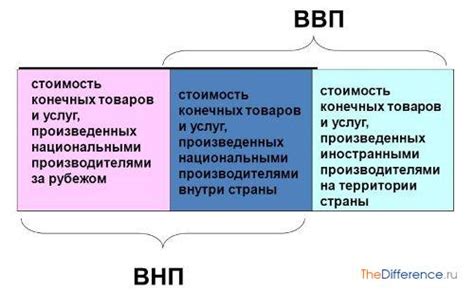 ВВП и ВНП: анализ и объяснение ключевых экономических измерений