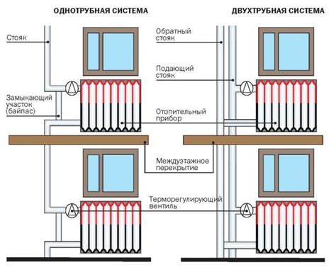 Важное при подключении чугунного радиатора к трубе: