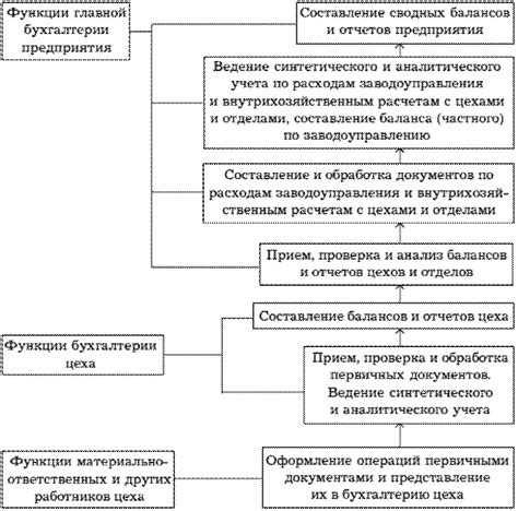 Важность бухгалтерии в организации