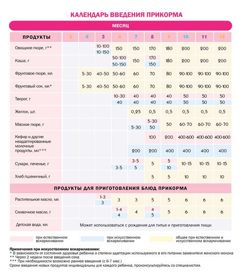 Важность введения прикорма