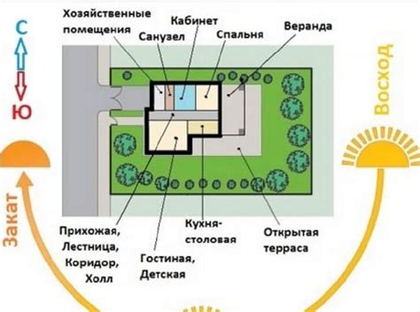 Важность выбора сторон света для строительства дома