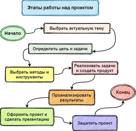 Важность выполнения проекта в 5 классе