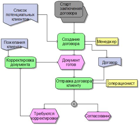 Важность заключения договора с клиентом