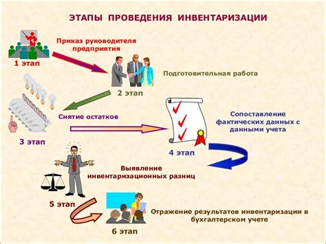 Важность инвентаризации для учета закупочной стоимости