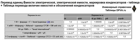 Важность использования единицы измерения электрической ёмкости в современной науке и технике