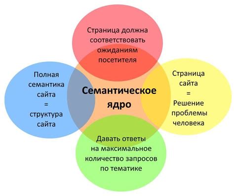 Важность использования семантического ядра