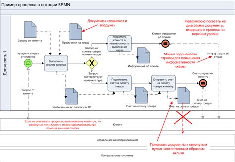 Важность качественной документации при построении процесса в ID диаграмме
