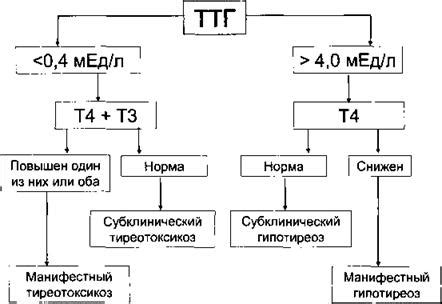 Важность контроля уровня ТТГ