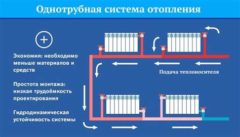 Важность корректного расположения элементов отопления