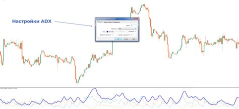 Важность настройки ADX индикатора