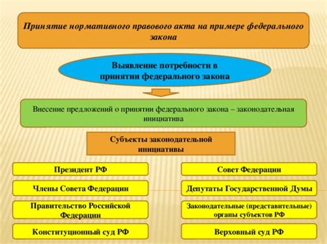 Важность нормативного статуса Федерального закона