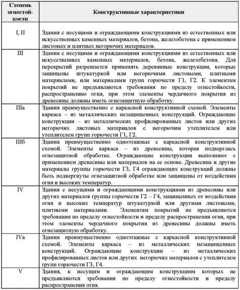 Важность определения огнестойкости здания