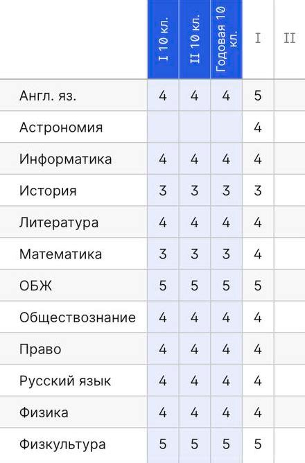 Важность оценок для получения образования