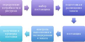 Важность поддержки снабжения и логистики