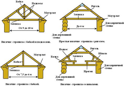 Важность подстропильных лаг для кровельной конструкции