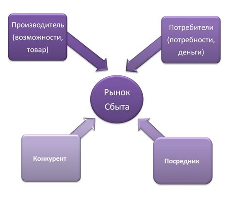 Важность поиска рынка сбыта