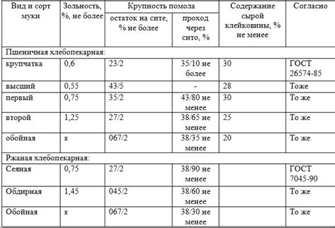 Важность правильного количества муки