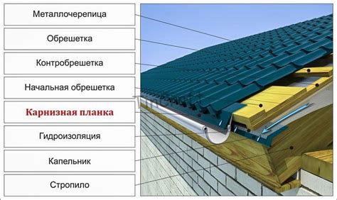 Важность правильного свеса на крыше