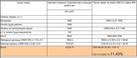 Важность правильного учёта НДС в объектной смете