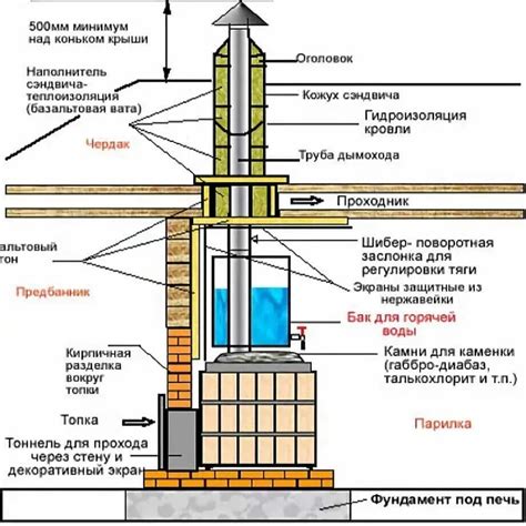 Важность правильной установки трубы в бане