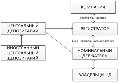 Важность реестродержателя акций владельцам