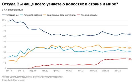 Важность ссылок на Левада Центр для распространения информации