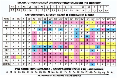 Важность таблицы растворимости