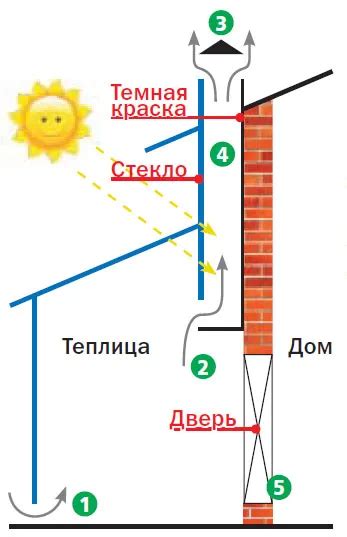 Важность форточек для проветривания комнат